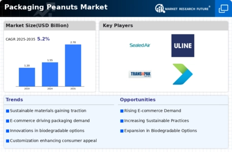 Packaging Peanuts Market Infographic