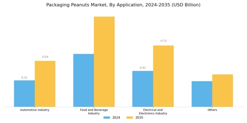 Packaging Peanuts Market Segment Image 0