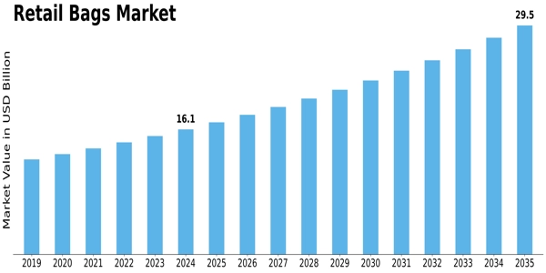 Retail Bags Market Size