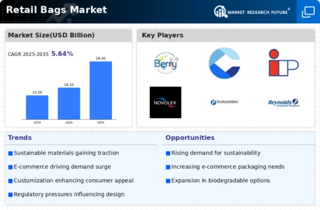 Retail Bags Market Infographic