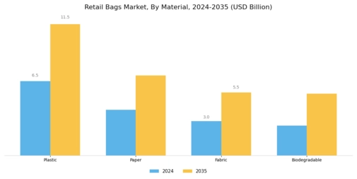 Retail Bags Market Segment Image 0
