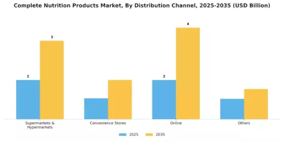 Complete Nutrition Products Market Segment Image 0