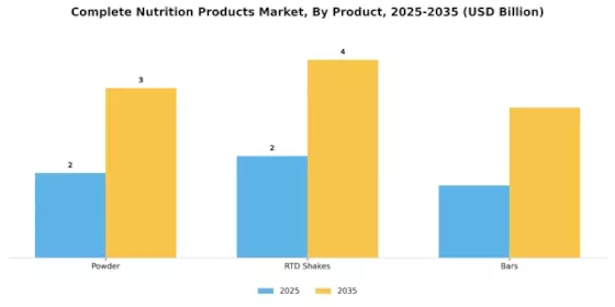 Complete Nutrition Products Market Segment Image 1