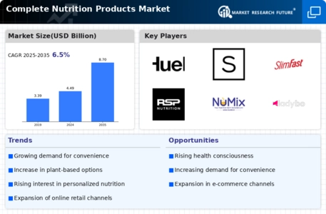 Complete Nutrition Products Market Infographic