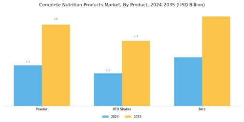 Complete Nutrition Products Market Segment Image 0