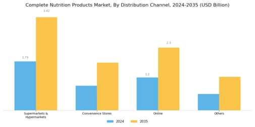 Complete Nutrition Products Market Segment Image 1