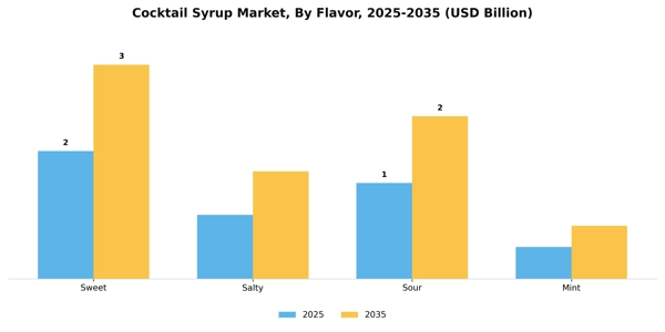 Cocktail Syrup Market Segment Image 0