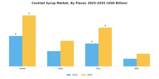 Cocktail Syrup Market Segment Image 1