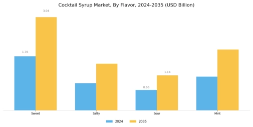 Cocktail Syrup Market Segment Image 1