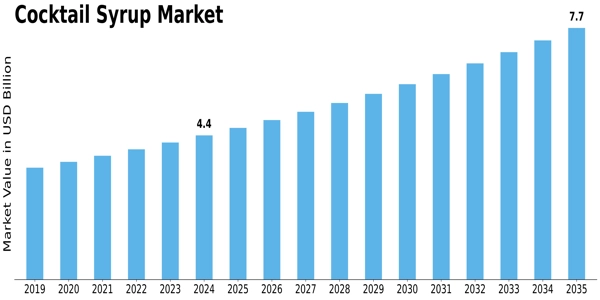 Cocktail Syrup Market Size