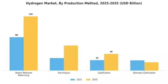 Hydrogen Market Segment Image 3