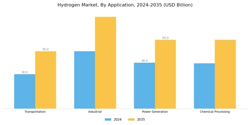 Hydrogen Market Segment Image 0
