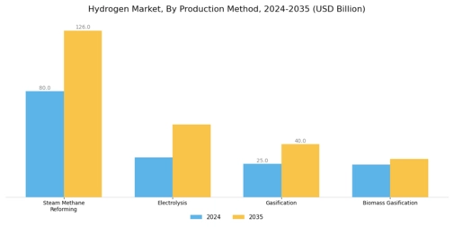 Hydrogen Market Segment Image 1