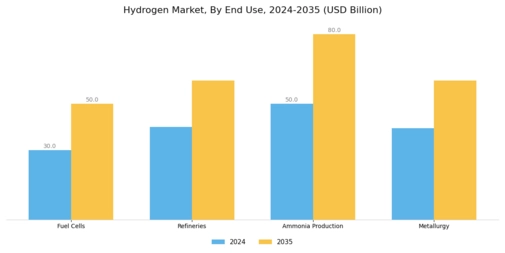 Hydrogen Market Segment Image 2