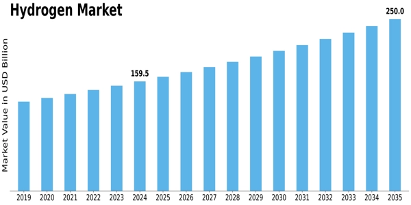 Hydrogen Market Size