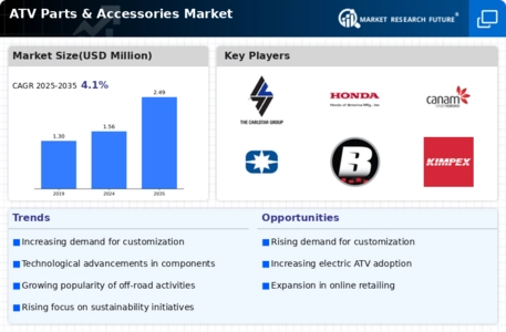 ATV Parts Accessories Market Infographic