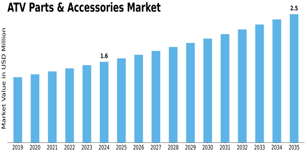 ATV Parts Accessories Market Size