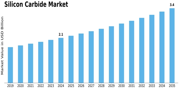 Silicon Carbide Market Size