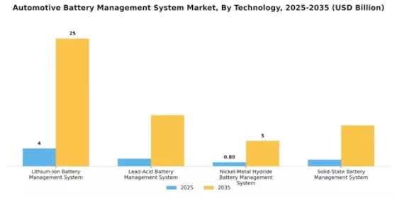 Automotive Battery Management System Market Segment Image 0