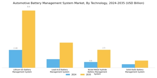 Automotive Battery Management System Market Segment Image 0