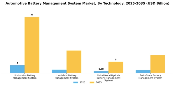 Automotive Battery Management System Market Segment Image 3