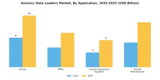Avionics Data Loaders Market Segment Image 0