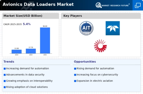 Avionics Data Loaders Market Infographic