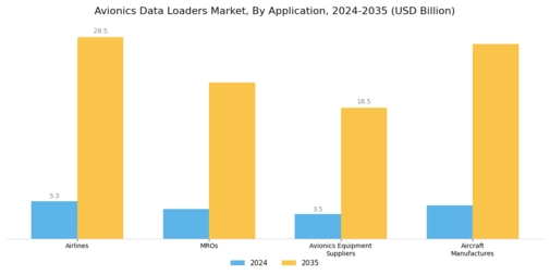 Avionics Data Loaders Market Segment Image 1