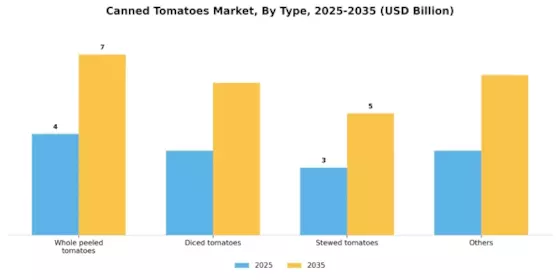Canned Tomatoes Market Segment Image 2