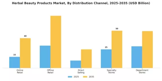 Herbal Beauty Products Market Segment Image 1