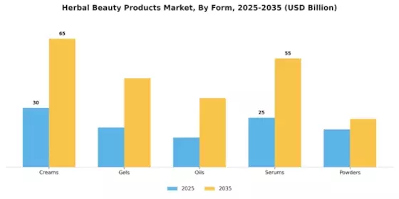 Herbal Beauty Products Market Segment Image 3