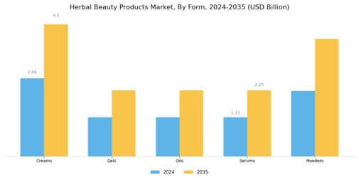 Herbal Beauty Products Market Segment Image 3