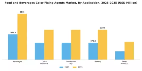 Food and Beverages Color Fixing Agents Market Segment Image 0