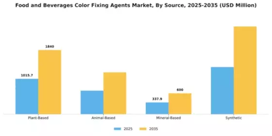 Food and Beverages Color Fixing Agents Market Segment Image 3