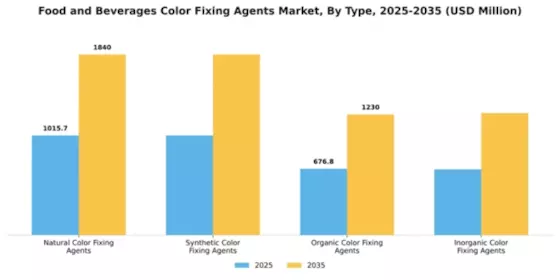 Food and Beverages Color Fixing Agents Market Segment Image 4