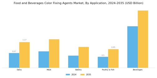 Food and Beverages Color Fixing Agents Market Segment Image 0