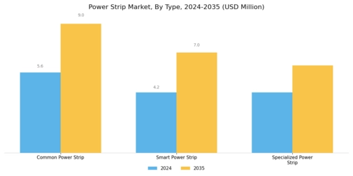 Power Strip Market Segment Image 0