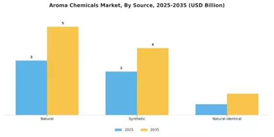 Aroma Chemicals Market Segment Image 0