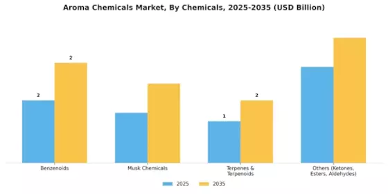 Aroma Chemicals Market Segment Image 1
