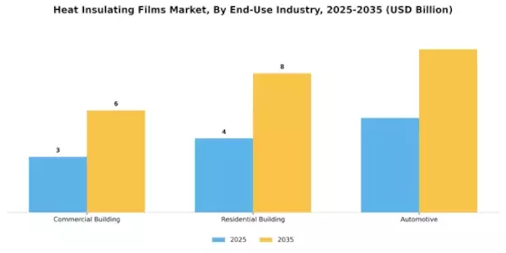 Heat Insulating Films Market Segment Image 1