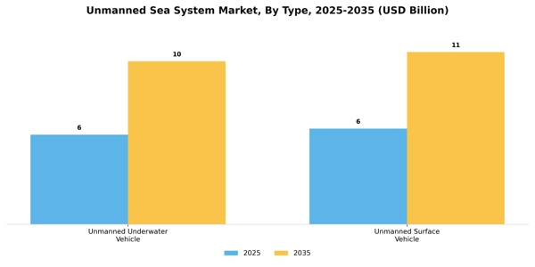 Unmanned Sea System Market Segment Image 1