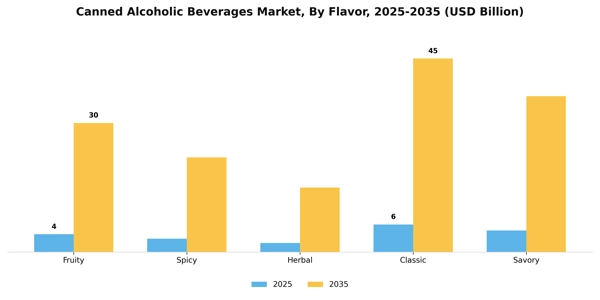 Canned Alcoholic Beverages Market Segment Image 1
