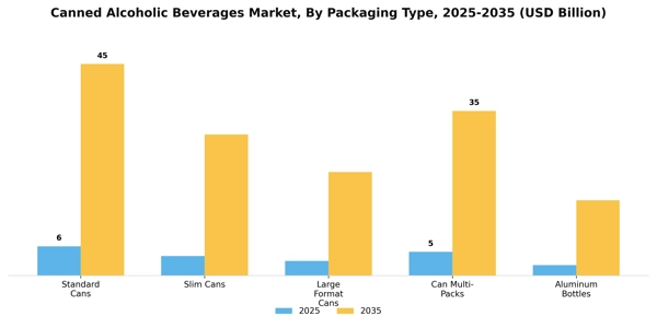 Canned Alcoholic Beverages Market Segment Image 2