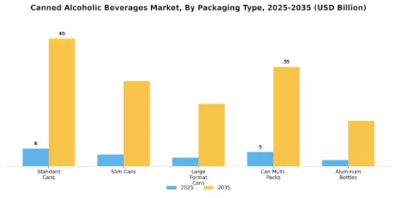 Canned Alcoholic Beverages Market Segment Image 2