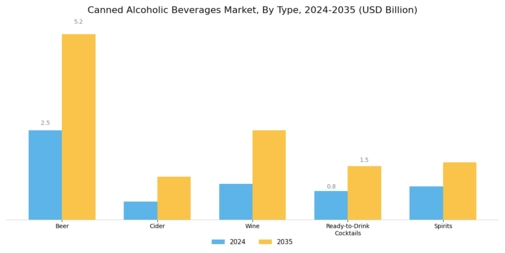 Canned Alcoholic Beverages Market Segment Image 0