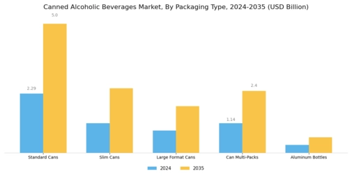 Canned Alcoholic Beverages Market Segment Image 2