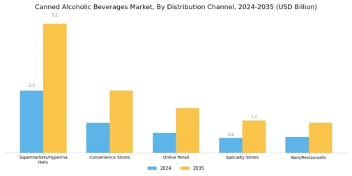 Canned Alcoholic Beverages Market Segment Image 3
