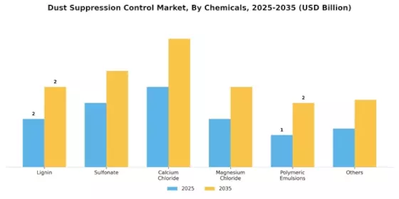 Dust Suppression Control Market Segment Image 0