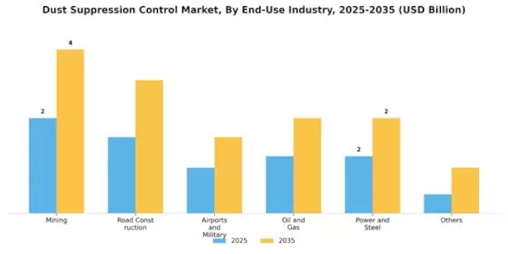 Dust Suppression Control Market Segment Image 1
