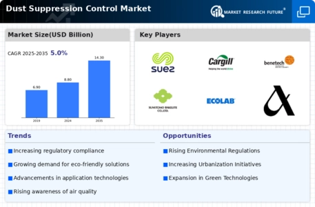 Dust Suppression Control Market Infographic